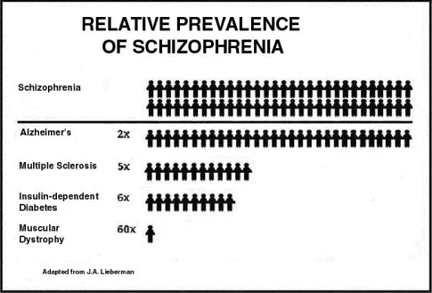 Schizophrenia Rate Chart Courtesy of  http://www.schizophrenia.com/szfacts.htm